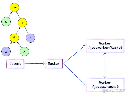 tensorflow 云端 架构 tensorflow架构分析_执行过程_04